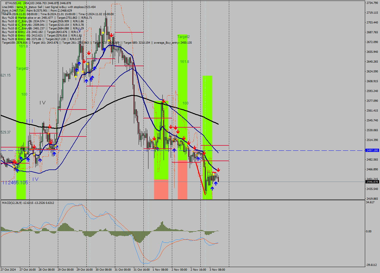 ETHUSD MultiTimeframe analysis at date 2024.11.03 15:17