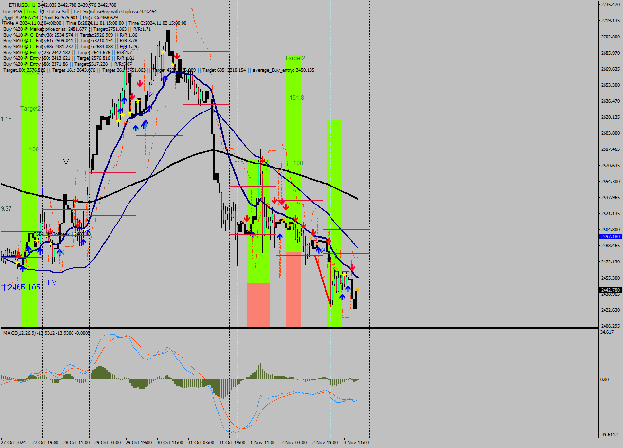 ETHUSD MultiTimeframe analysis at date 2024.11.03 18:01