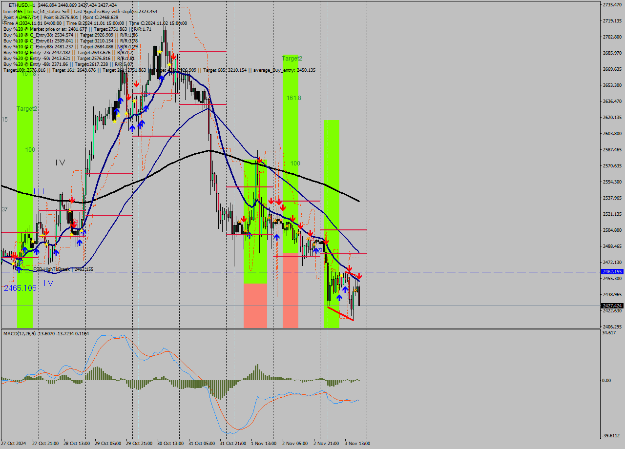 ETHUSD MultiTimeframe analysis at date 2024.11.03 20:38