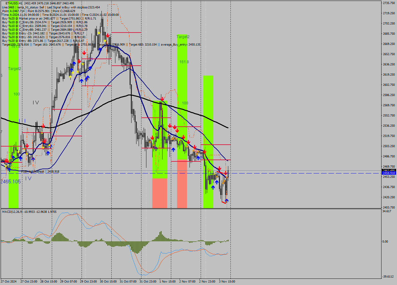 ETHUSD MultiTimeframe analysis at date 2024.11.03 21:37