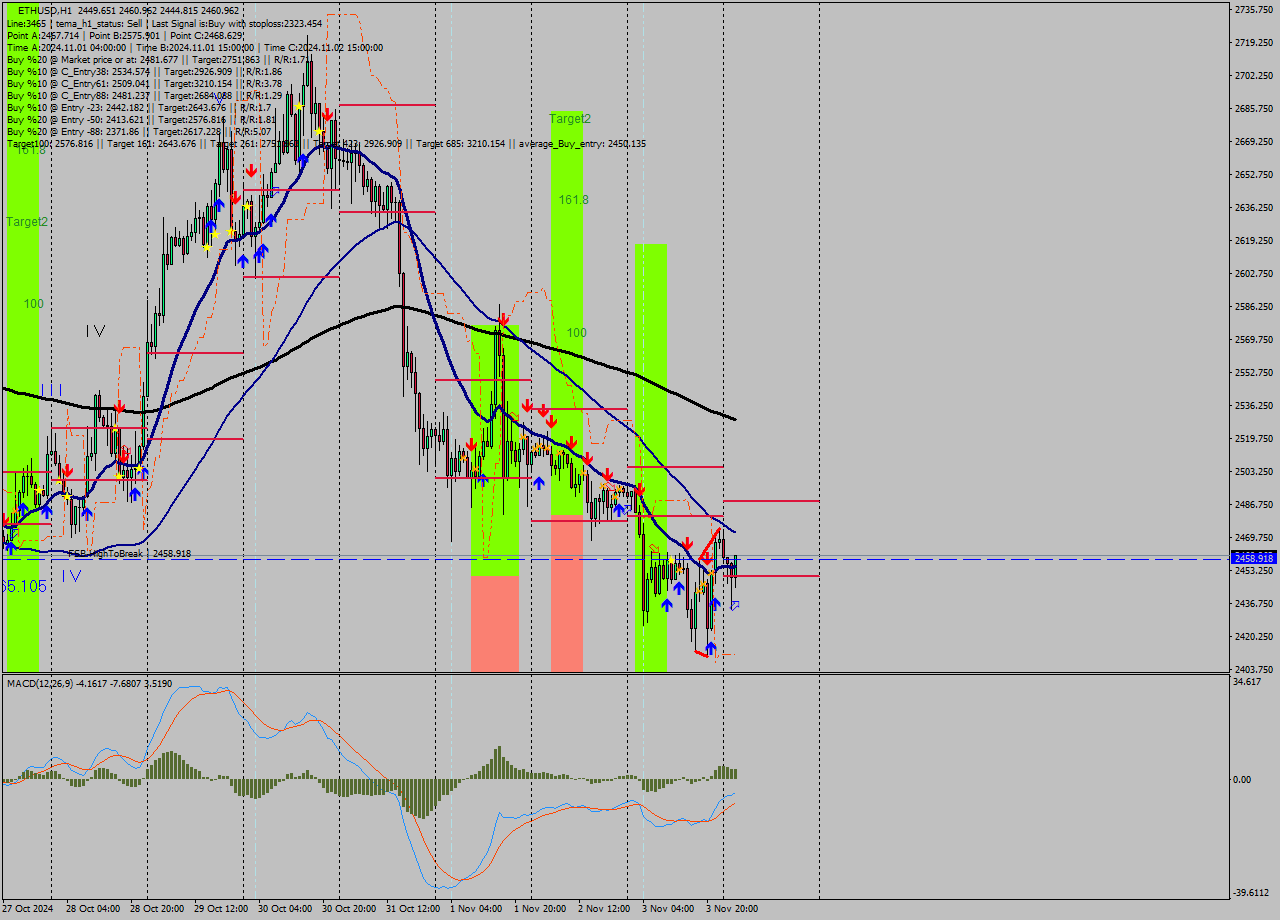 ETHUSD MultiTimeframe analysis at date 2024.11.04 03:20