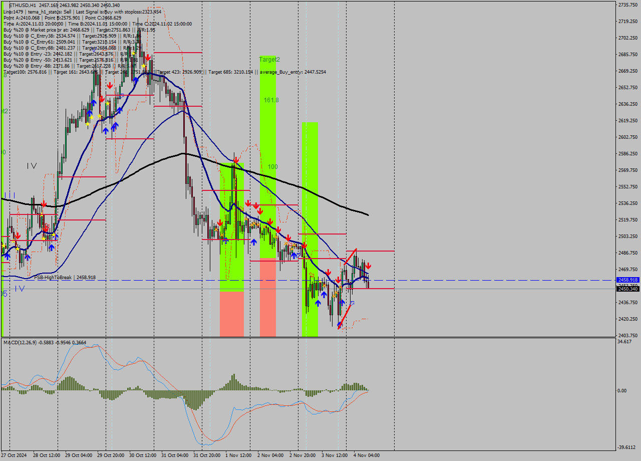 ETHUSD MultiTimeframe analysis at date 2024.11.04 11:33