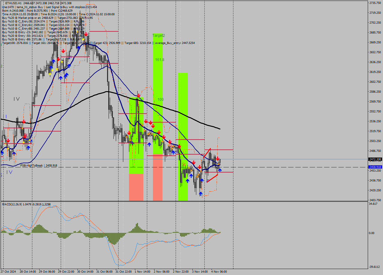 ETHUSD MultiTimeframe analysis at date 2024.11.04 13:09