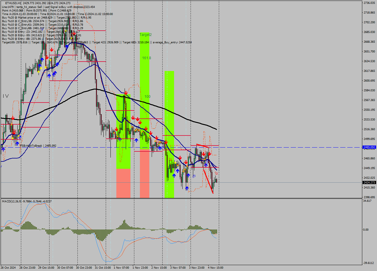 ETHUSD MultiTimeframe analysis at date 2024.11.04 22:16