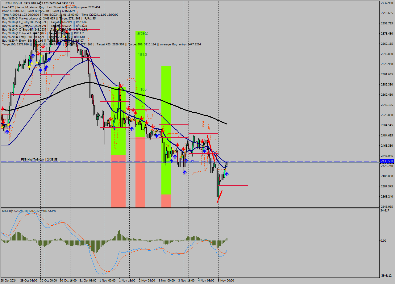 ETHUSD MultiTimeframe analysis at date 2024.11.05 07:52