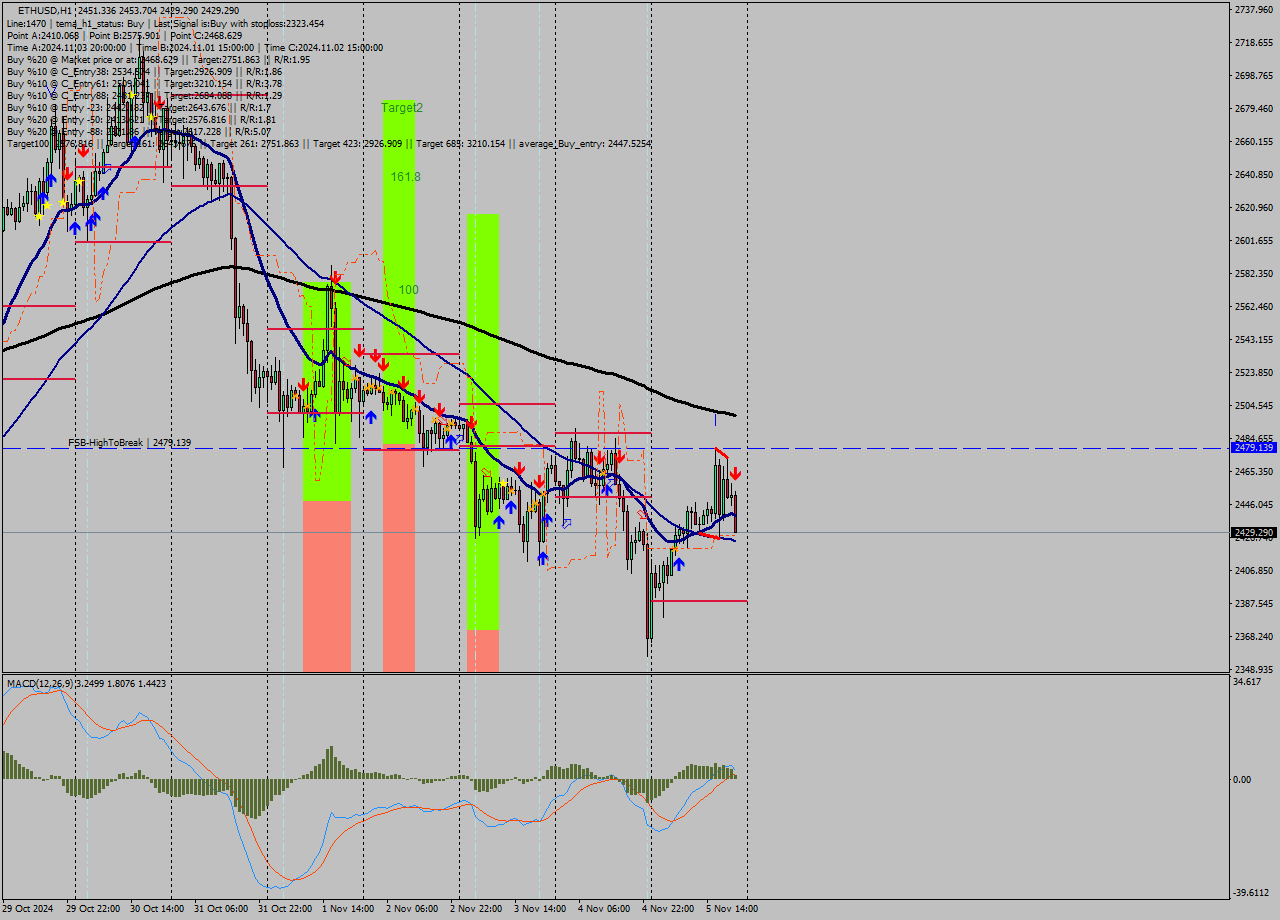 ETHUSD MultiTimeframe analysis at date 2024.11.05 21:50