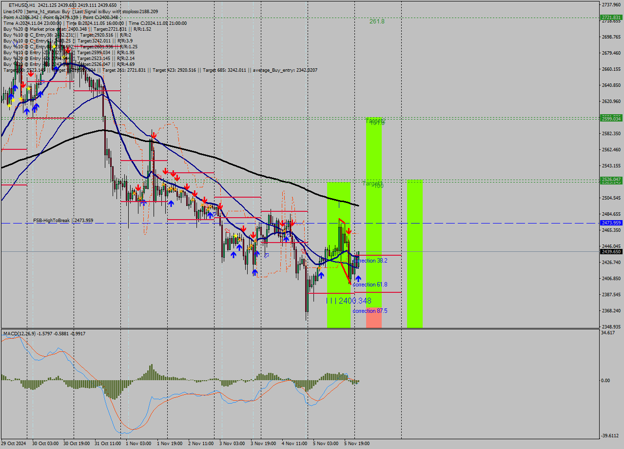 ETHUSD MultiTimeframe analysis at date 2024.11.06 02:23