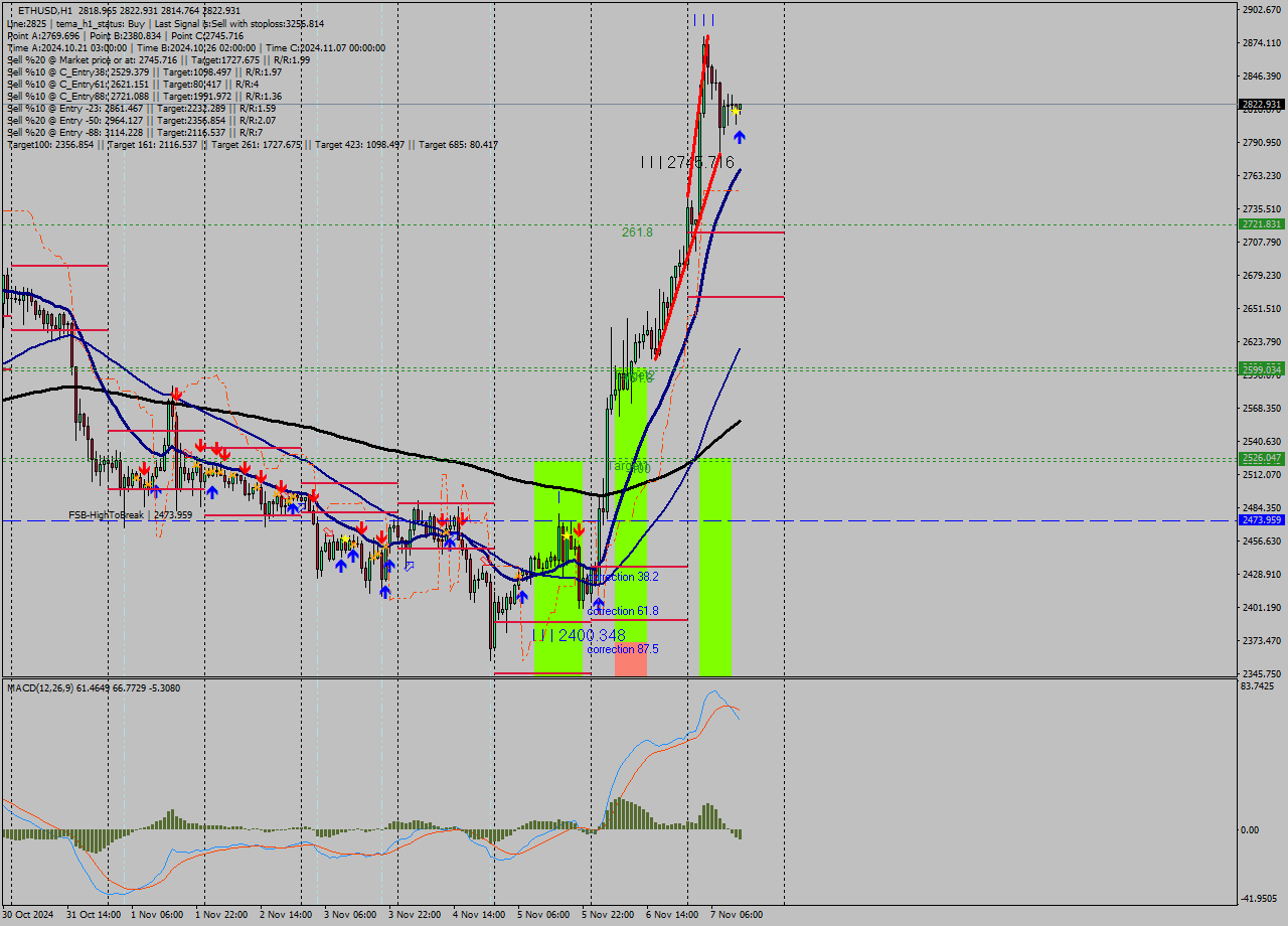 ETHUSD MultiTimeframe analysis at date 2024.11.07 13:10