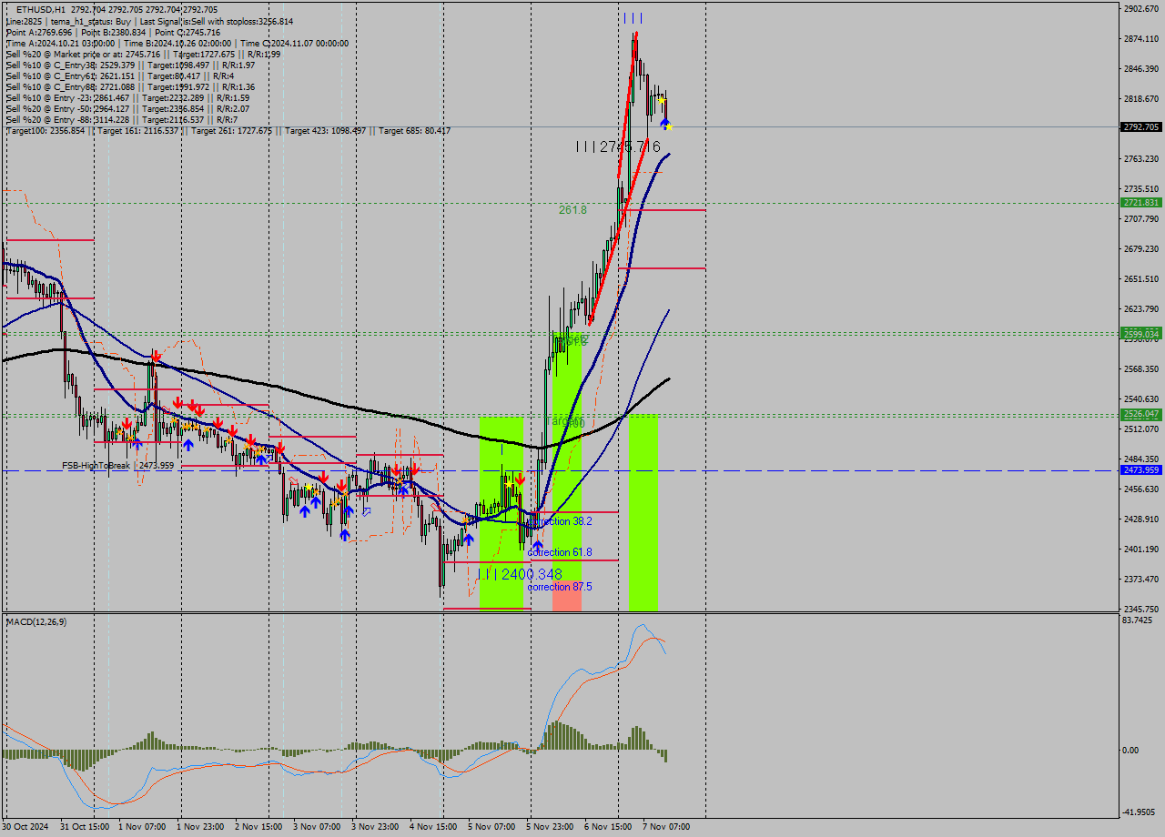 ETHUSD MultiTimeframe analysis at date 2024.11.07 14:00