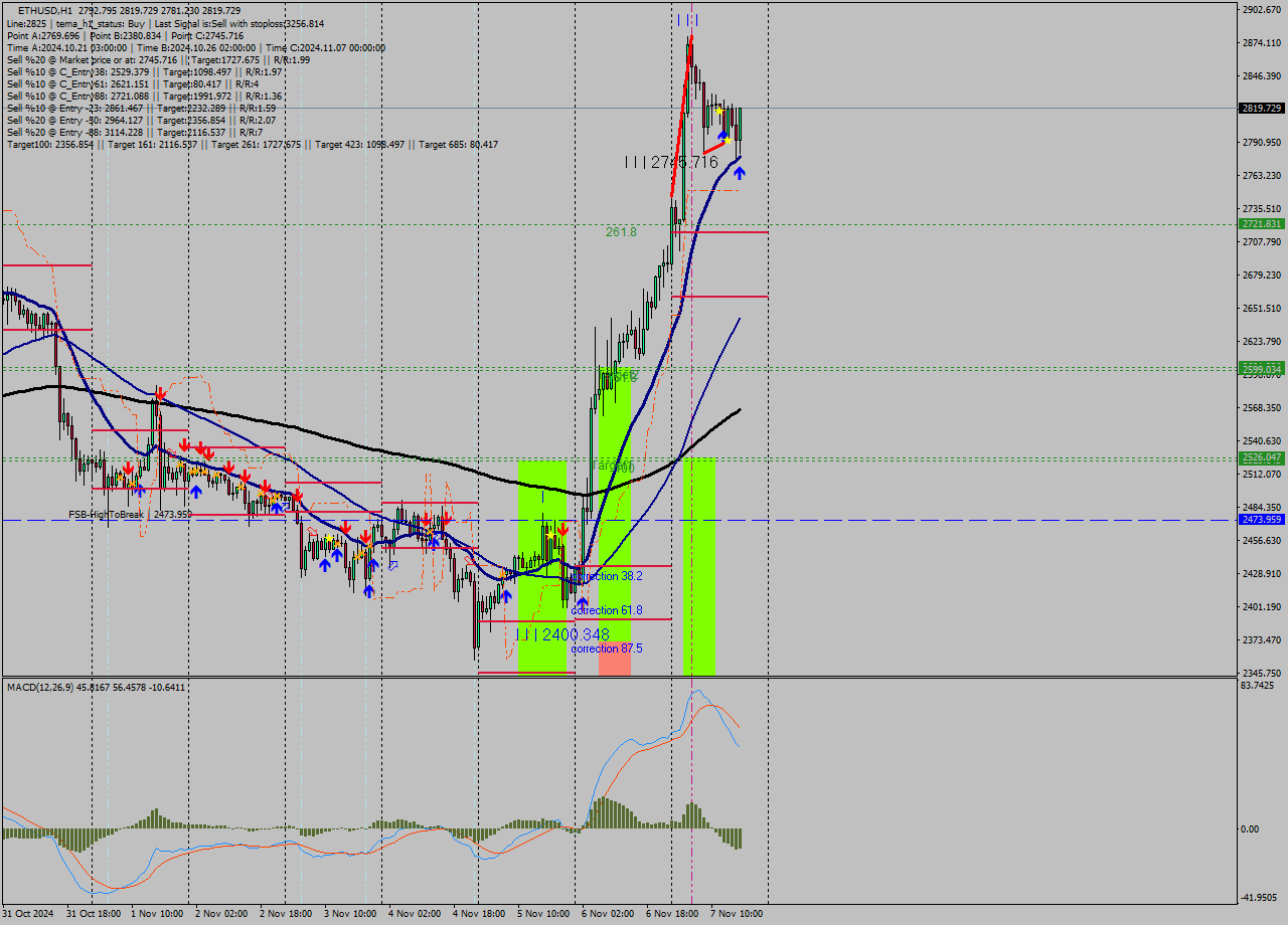 ETHUSD MultiTimeframe analysis at date 2024.11.07 17:17