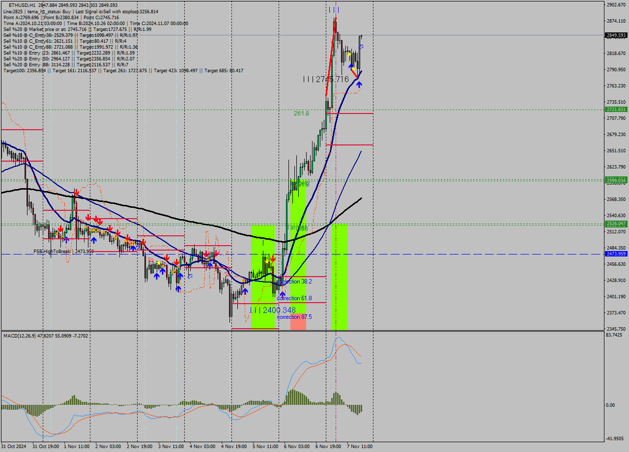 ETHUSD MultiTimeframe analysis at date 2024.11.07 18:01