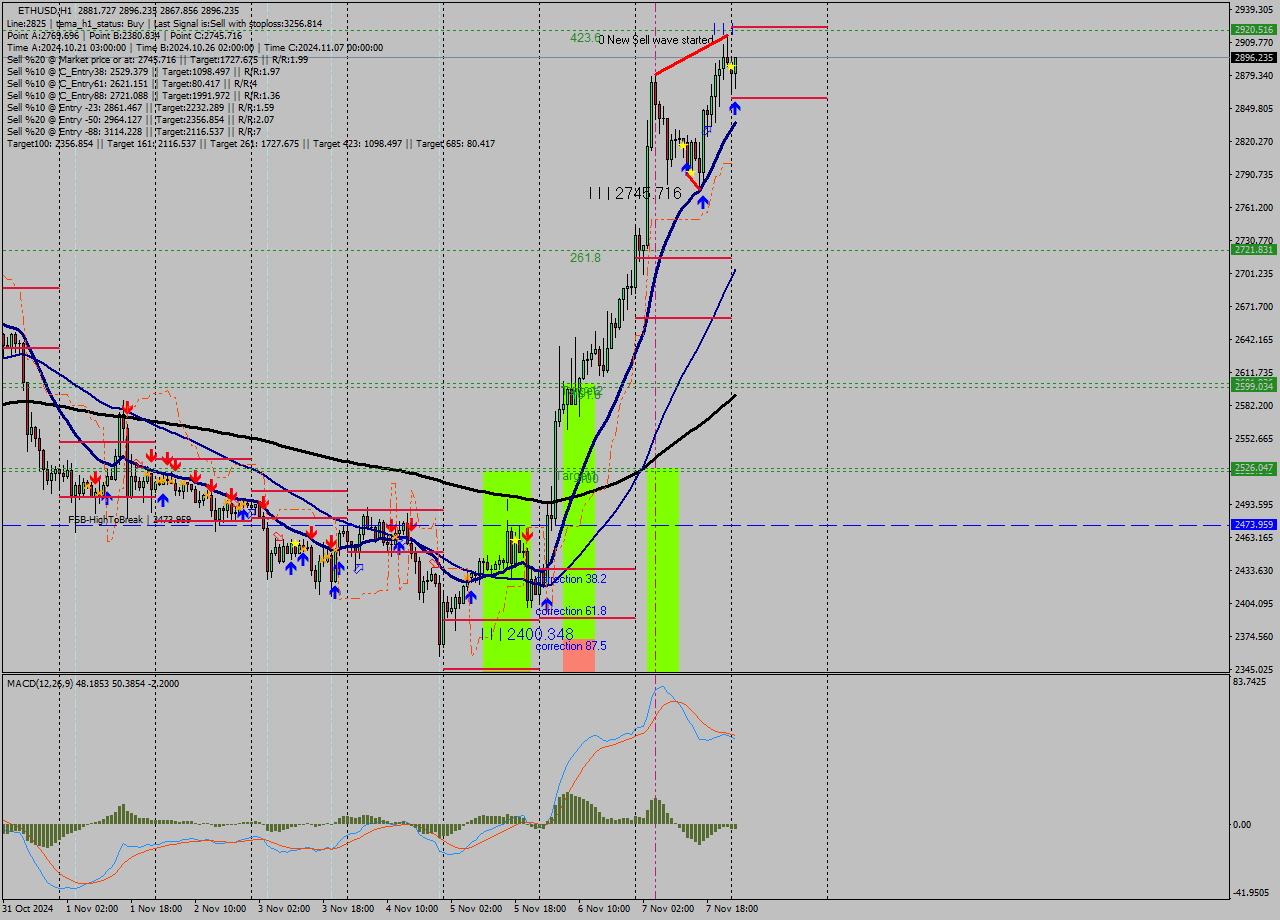 ETHUSD MultiTimeframe analysis at date 2024.11.08 01:44