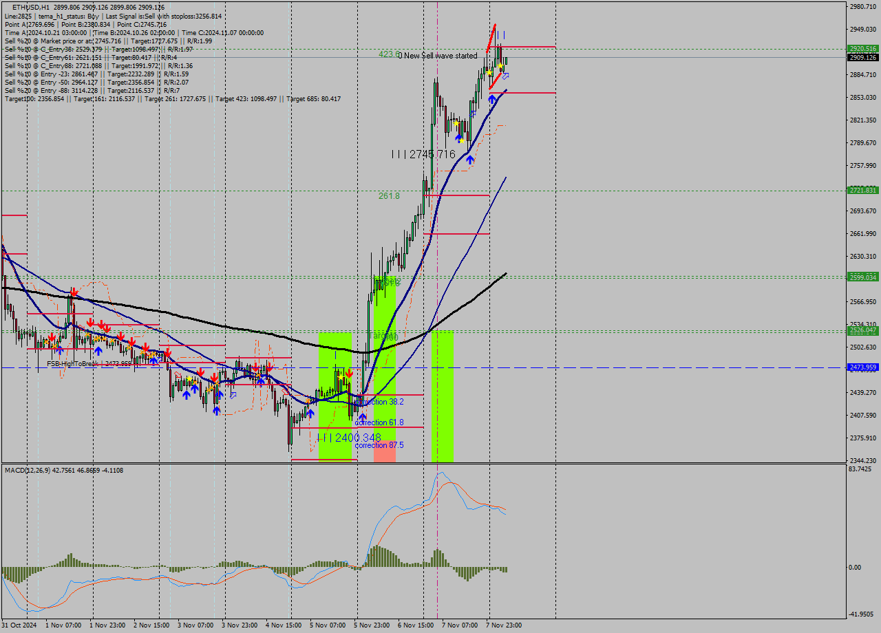 ETHUSD MultiTimeframe analysis at date 2024.11.08 06:17