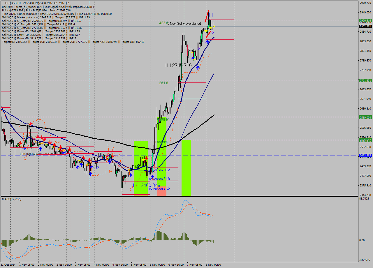 ETHUSD MultiTimeframe analysis at date 2024.11.08 07:00