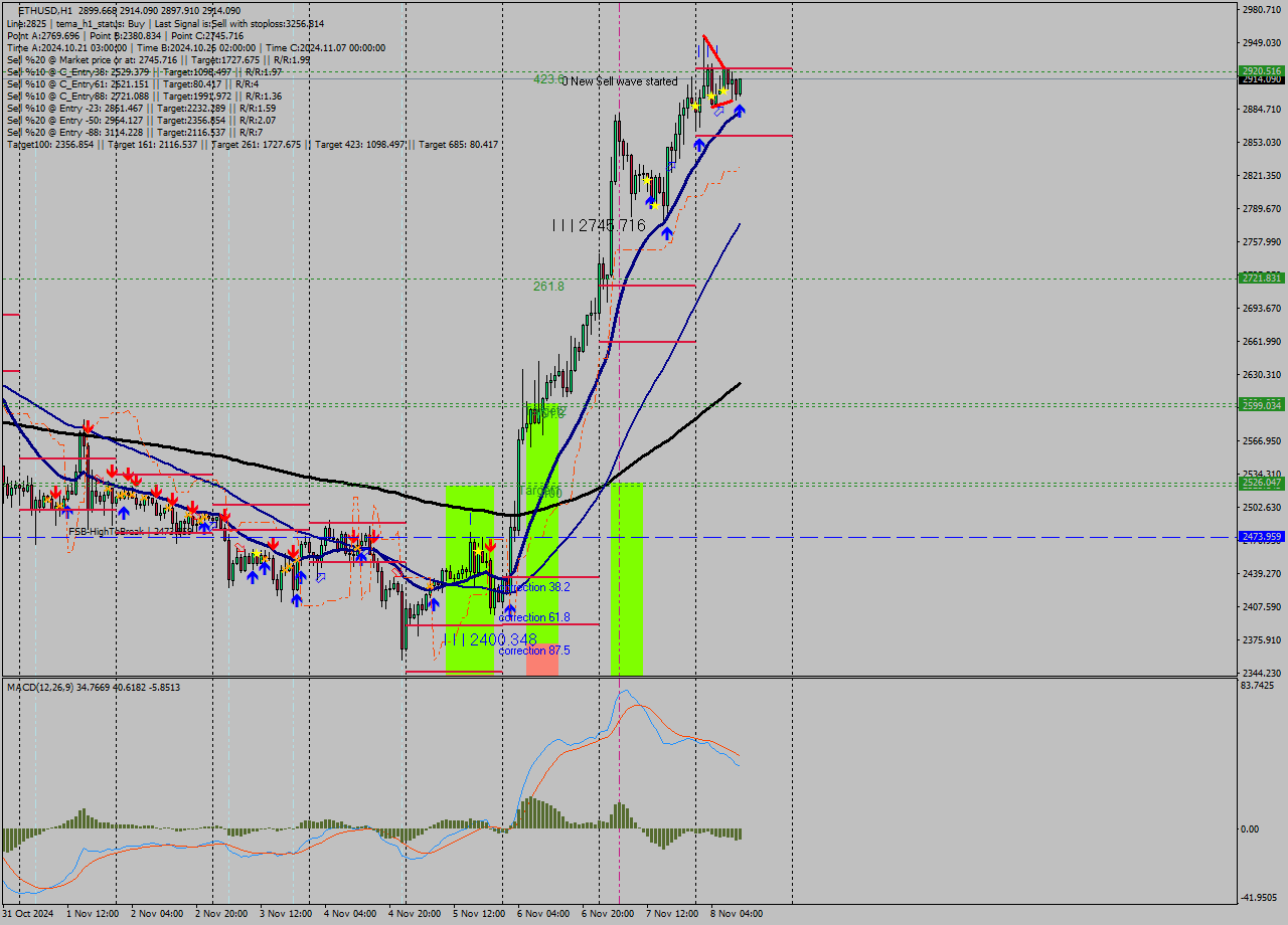 ETHUSD MultiTimeframe analysis at date 2024.11.08 11:22