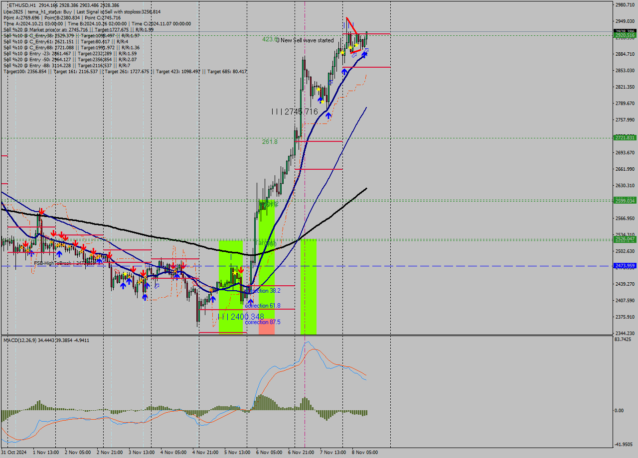 ETHUSD MultiTimeframe analysis at date 2024.11.08 12:57