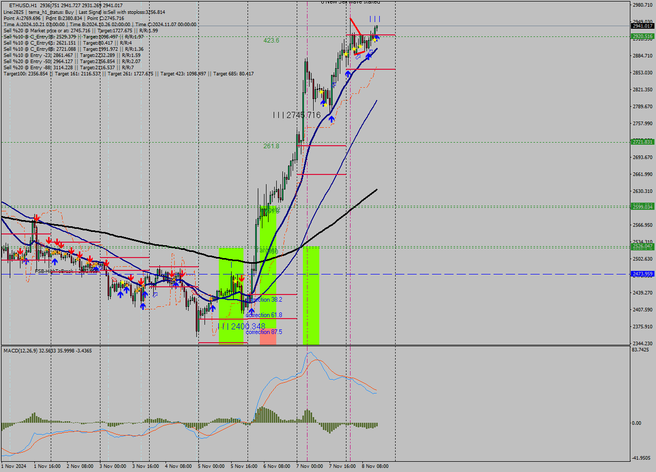 ETHUSD MultiTimeframe analysis at date 2024.11.08 15:04