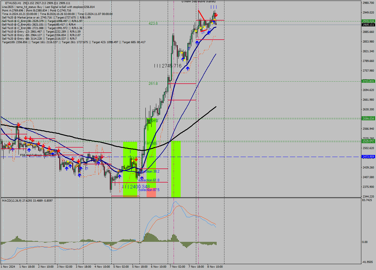 ETHUSD MultiTimeframe analysis at date 2024.11.08 17:05