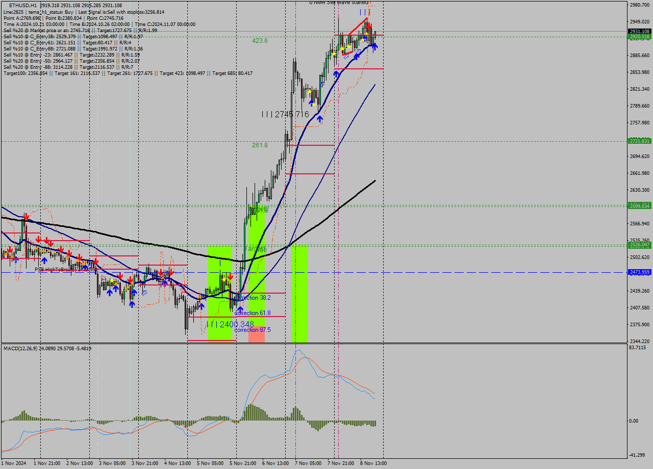 ETHUSD MultiTimeframe analysis at date 2024.11.08 20:22