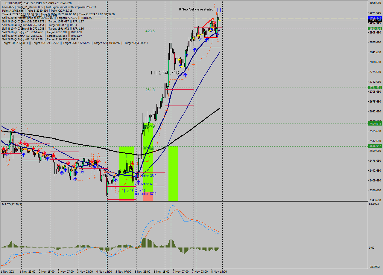 ETHUSD MultiTimeframe analysis at date 2024.11.08 22:00