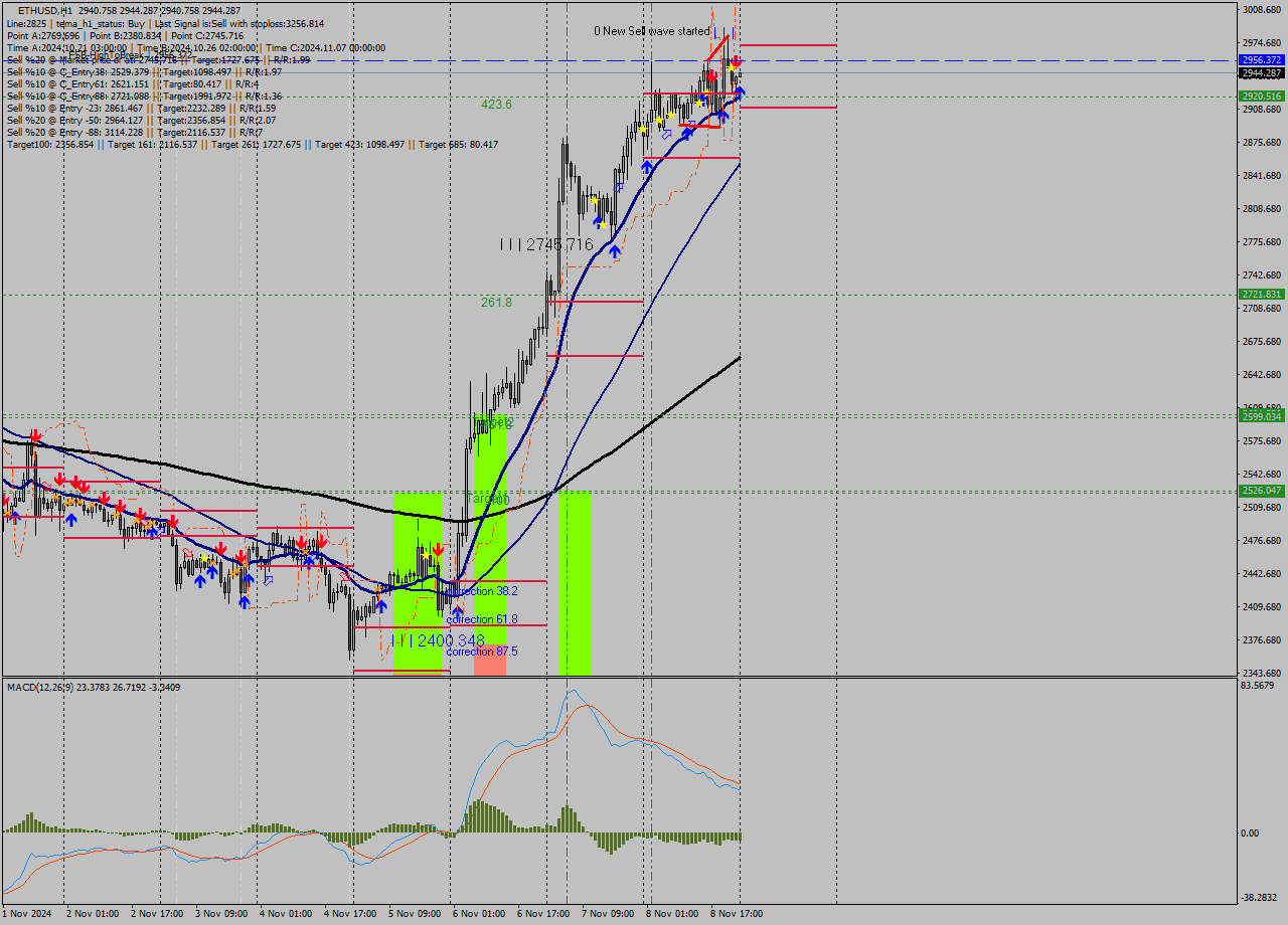 ETHUSD MultiTimeframe analysis at date 2024.11.09 00:01