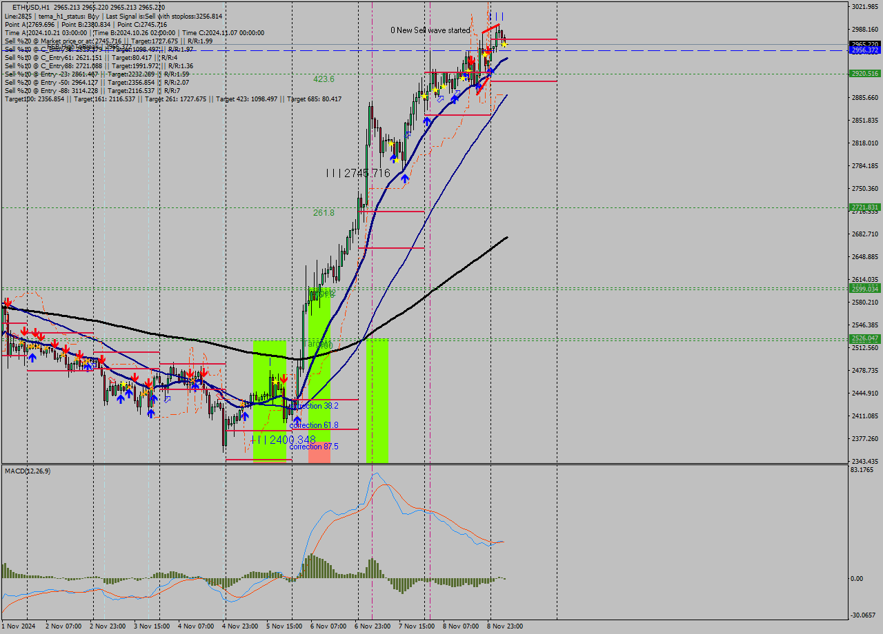 ETHUSD MultiTimeframe analysis at date 2024.11.09 06:00