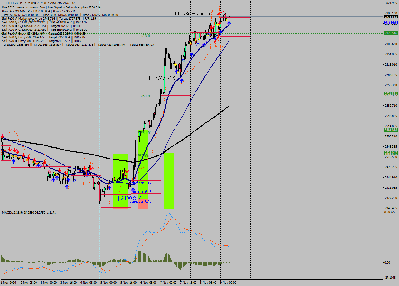 ETHUSD MultiTimeframe analysis at date 2024.11.09 07:11