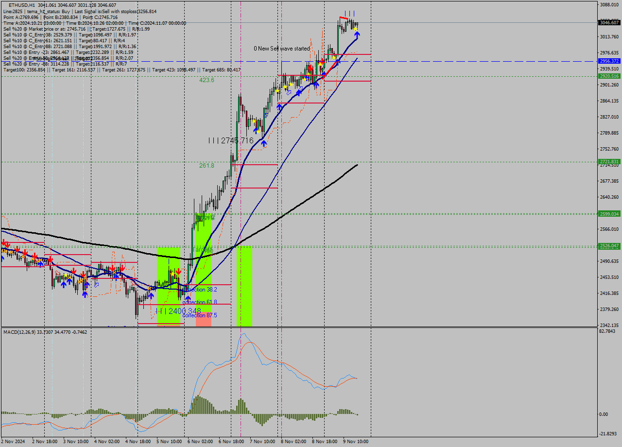 ETHUSD MultiTimeframe analysis at date 2024.11.09 17:32