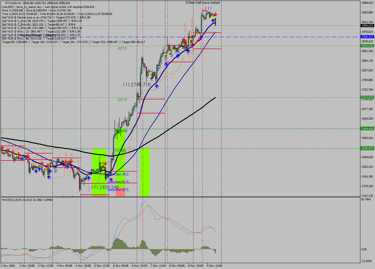 ETHUSD MultiTimeframe analysis at date 2024.11.09 19:15