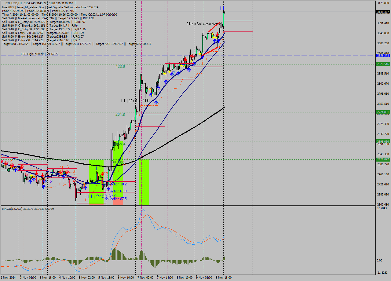 ETHUSD MultiTimeframe analysis at date 2024.11.09 20:03