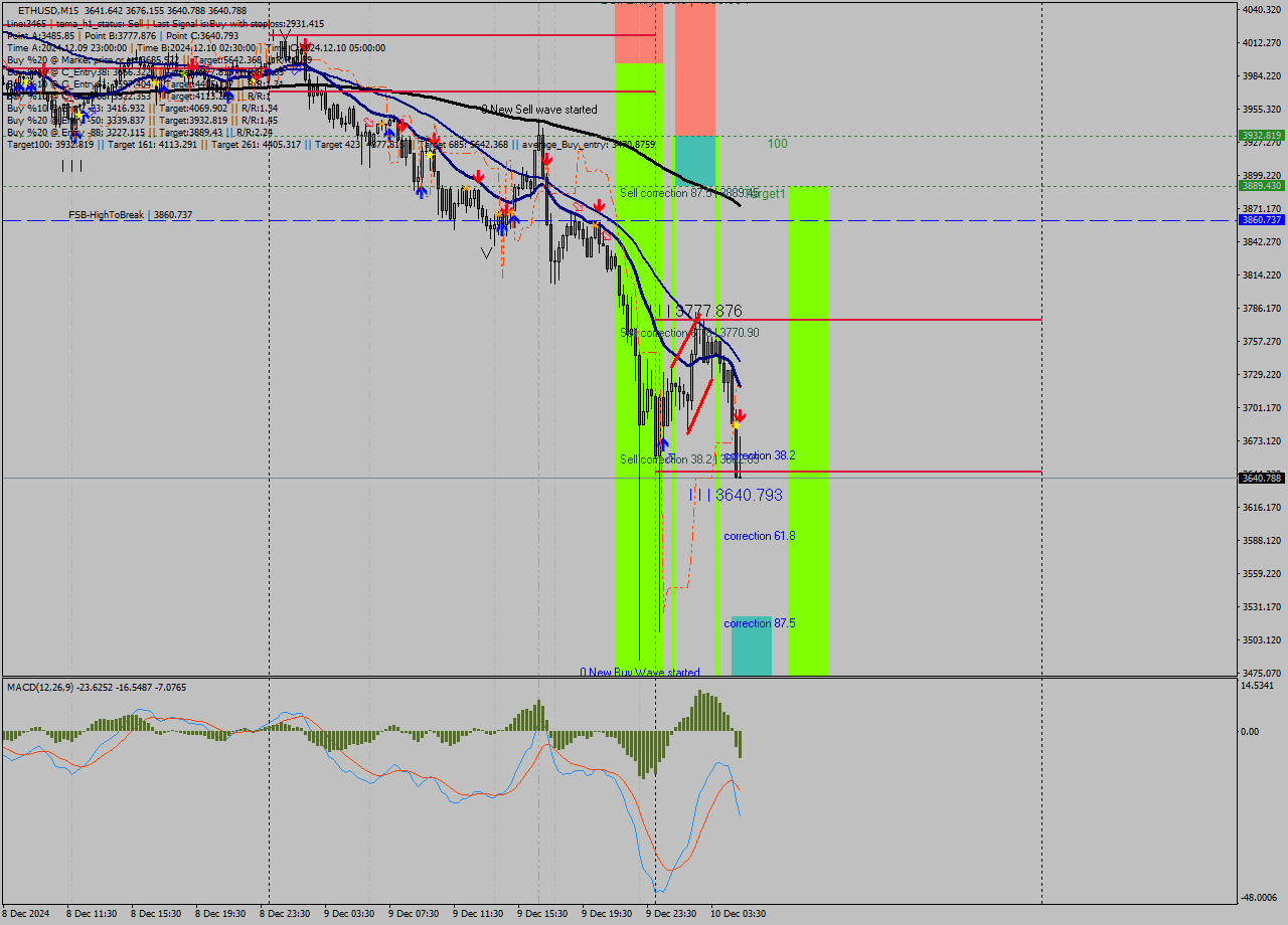 ETHUSD M15 Analysis ETHUSD M15 Signal