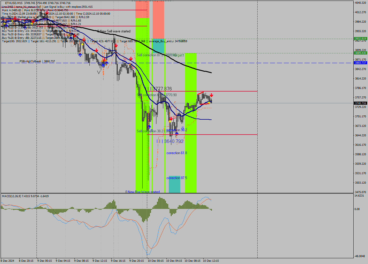 ETHUSD M15 Analysis ETHUSD M15 Signal