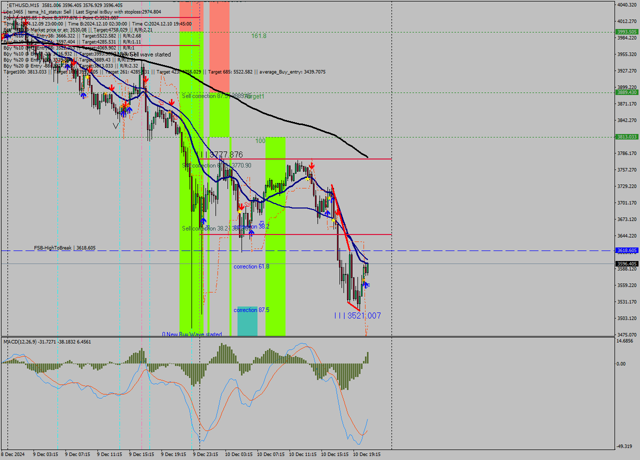 ETHUSD M15 Analysis ETHUSD M15 Signal