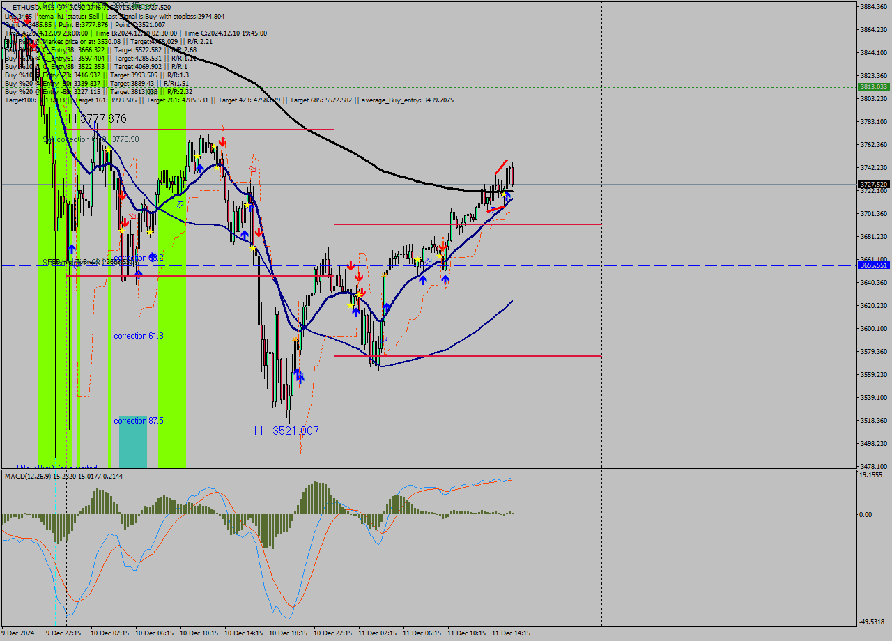 ETHUSD M15 Analysis ETHUSD M15 Signal
