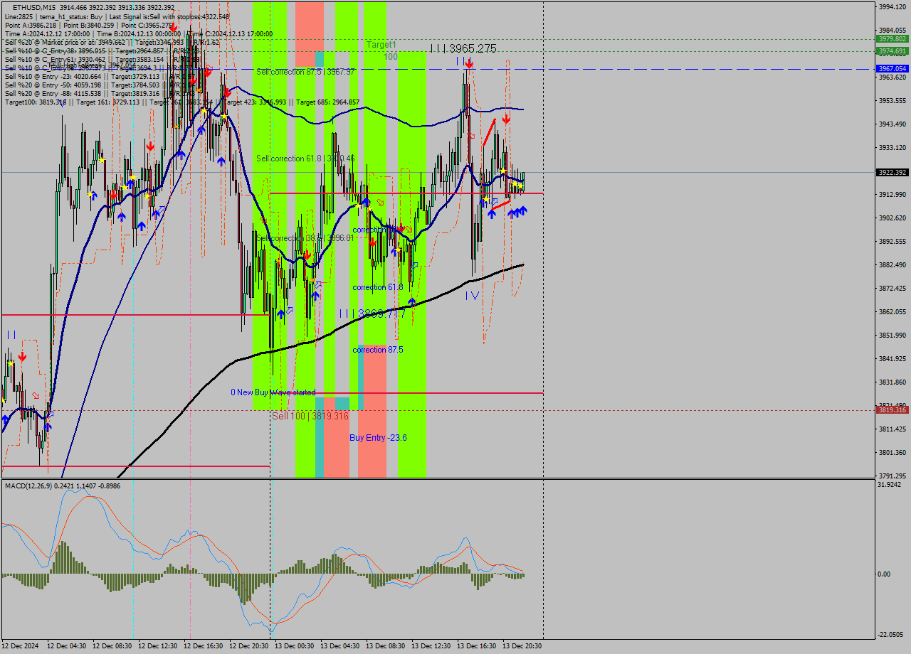 ETHUSD M15 Analysis ETHUSD M15 Signal