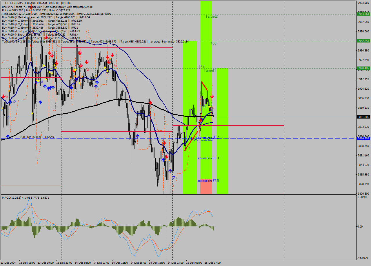 ETHUSD M15 Analysis ETHUSD M15 Signal