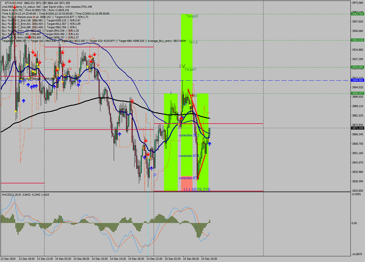 ETHUSD M15 Analysis ETHUSD M15 Signal
