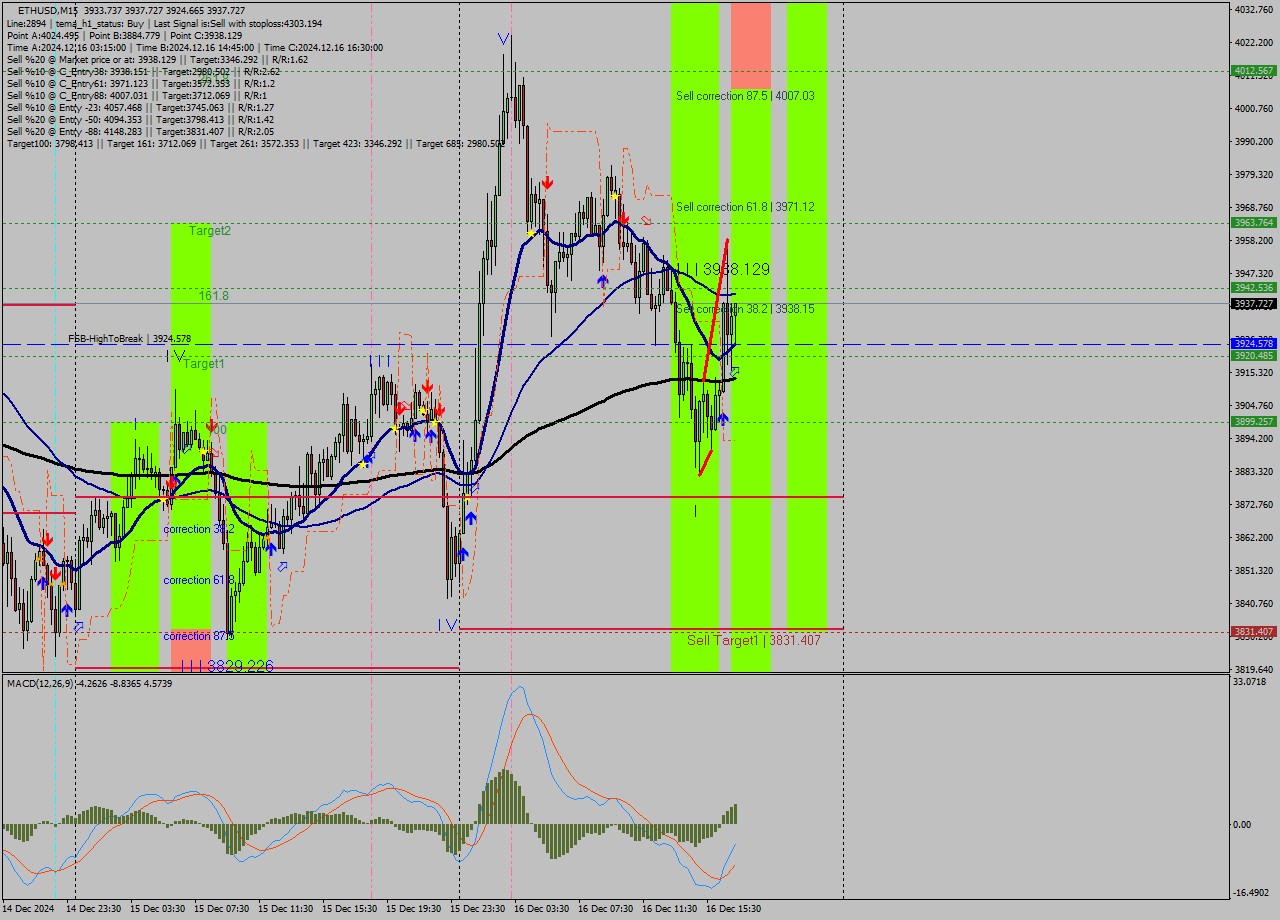 ETHUSD M15 Analysis ETHUSD M15 Signal