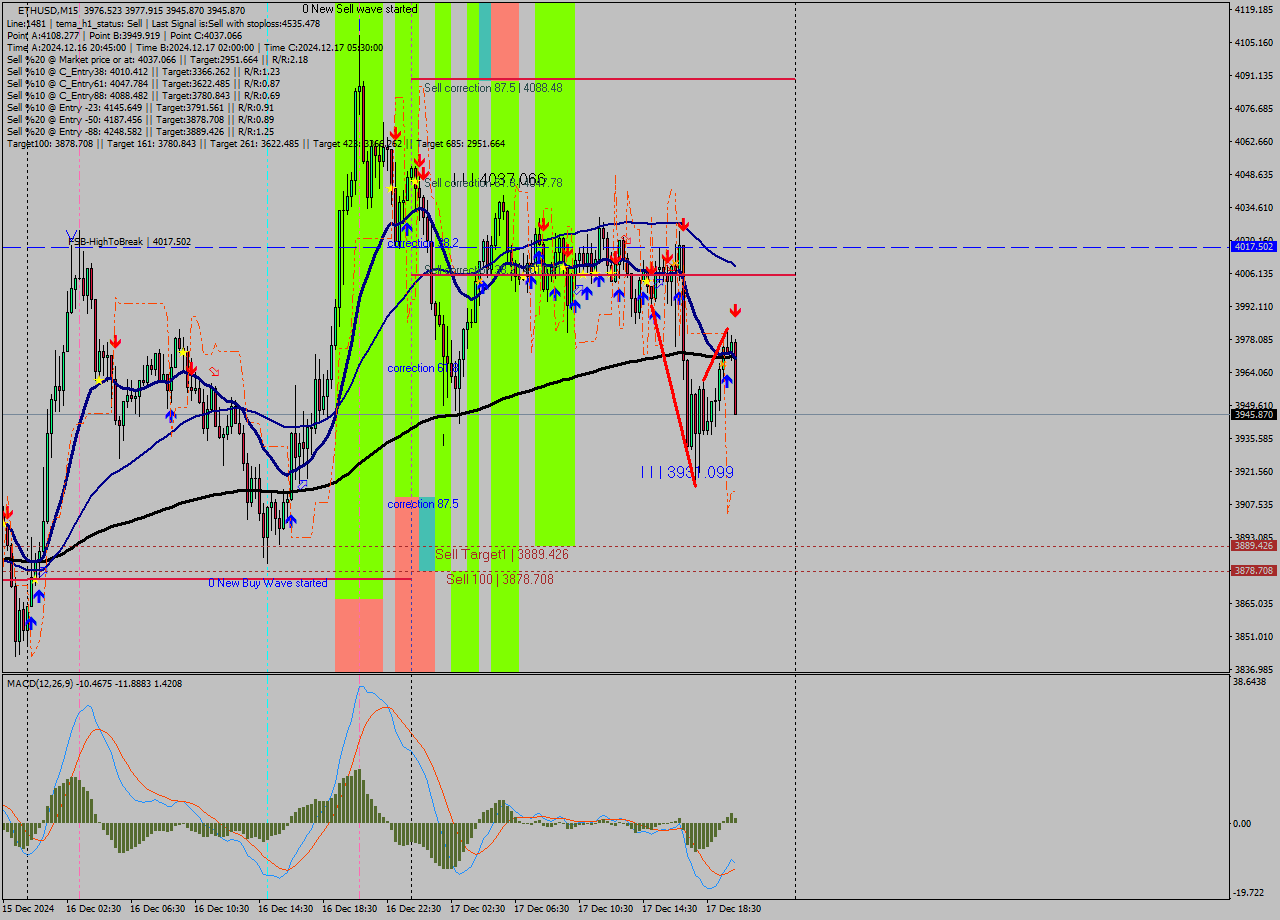 ETHUSD M15 Analysis ETHUSD M15 Signal