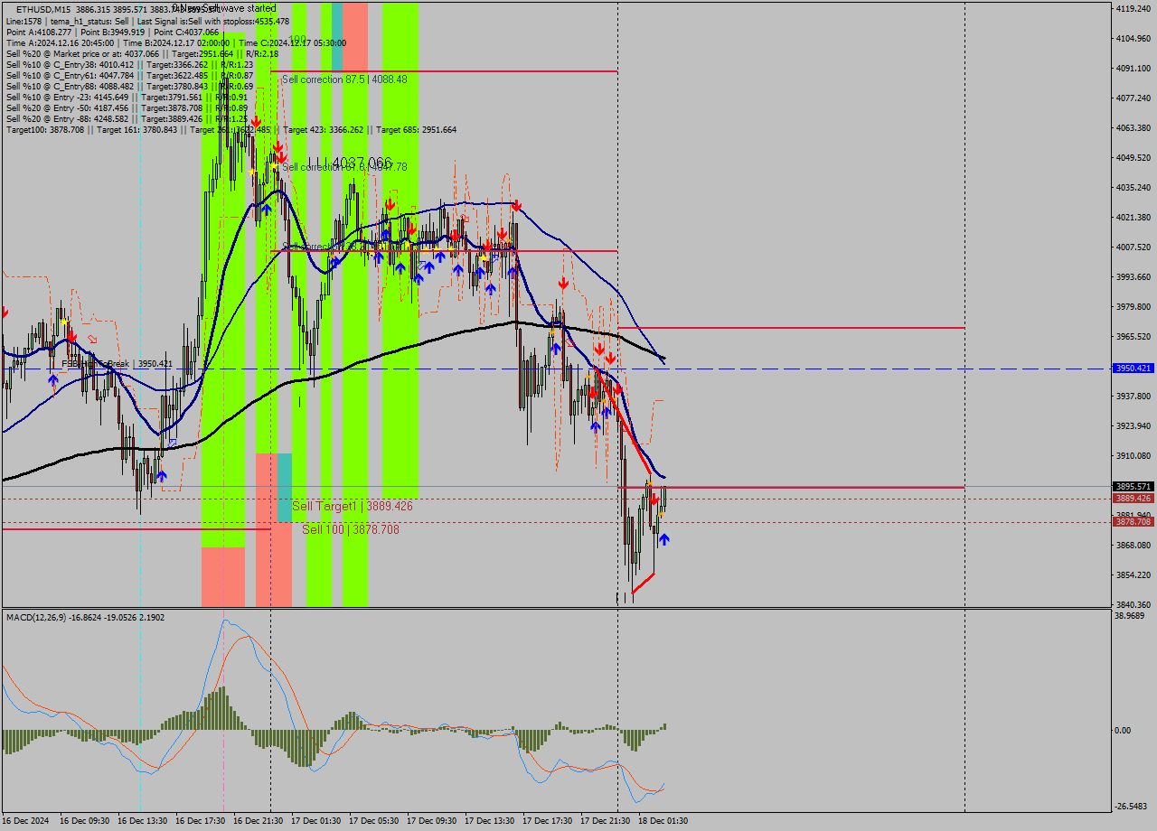 ETHUSD M15 Analysis ETHUSD M15 Signal