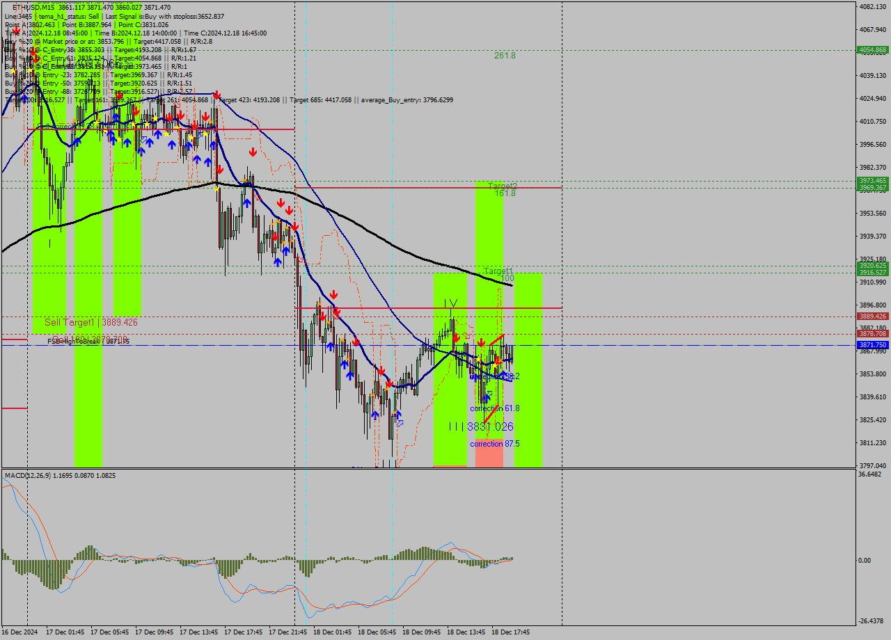 ETHUSD M15 Analysis ETHUSD M15 Signal