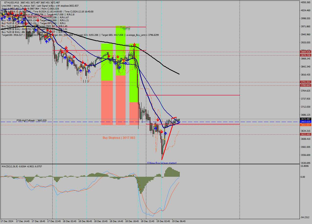 ETHUSD M15 Analysis ETHUSD M15 Signal