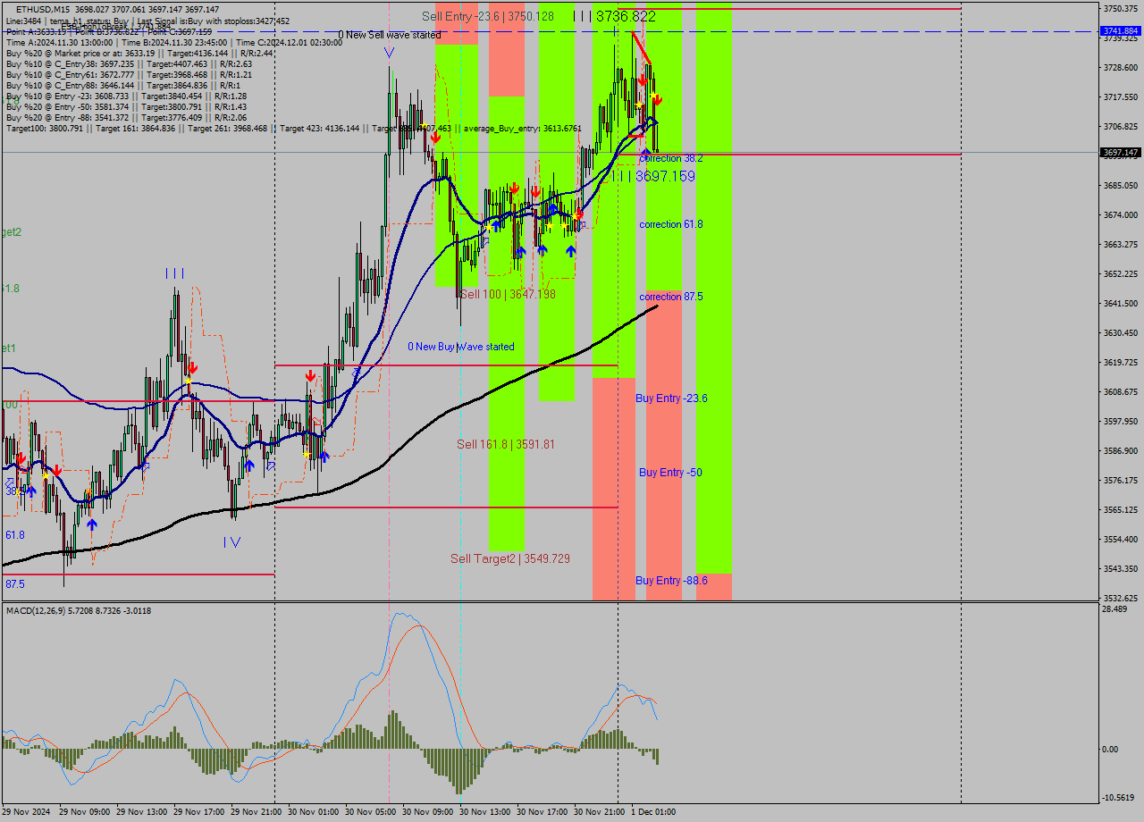 ETHUSD M15 Signal