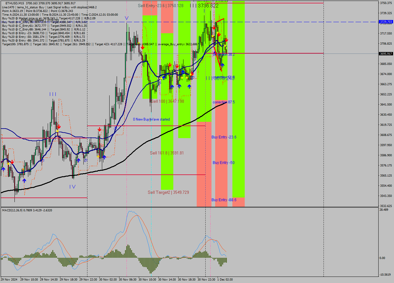 ETHUSD M15 Signal