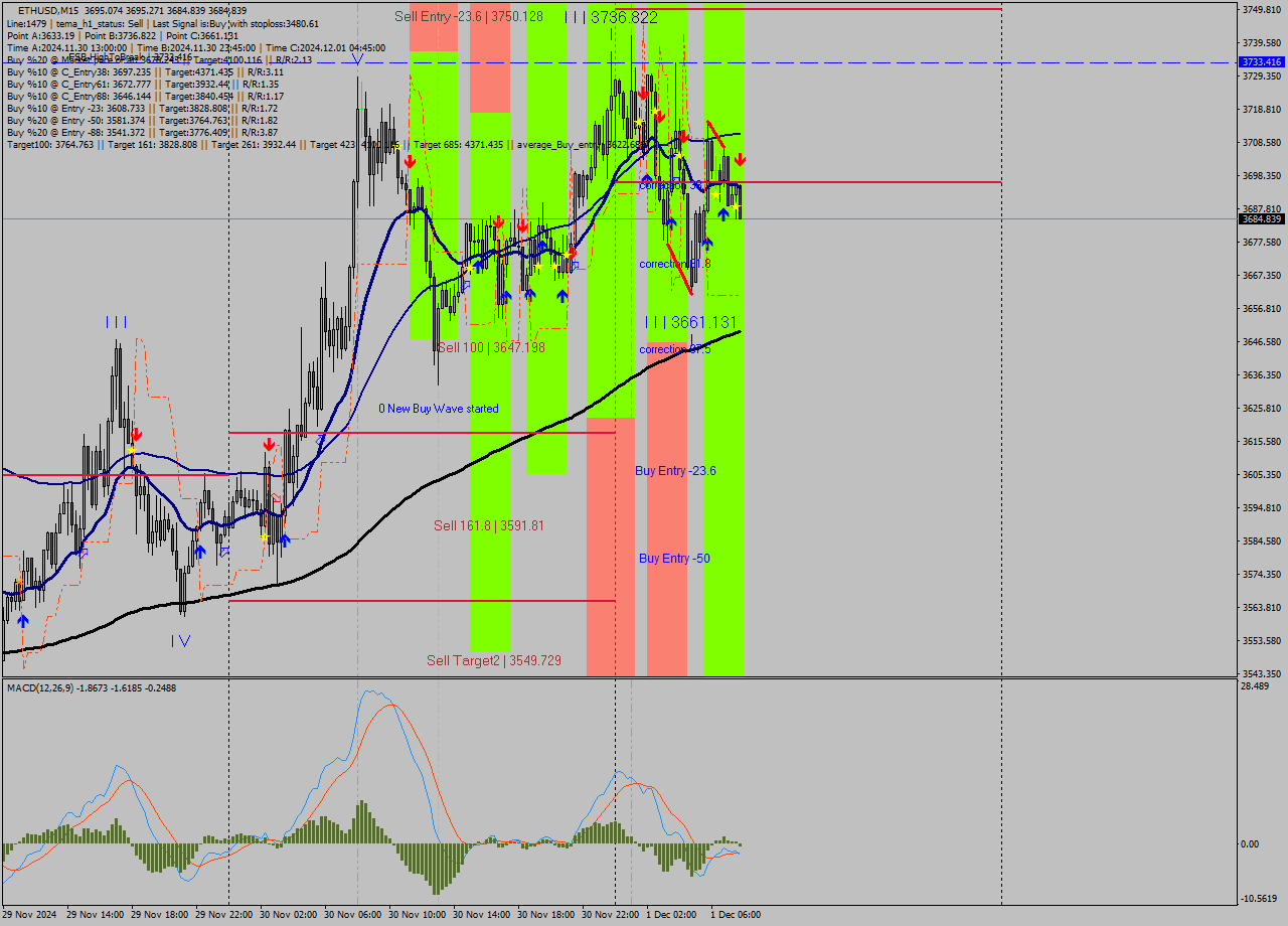 ETHUSD M15 Signal