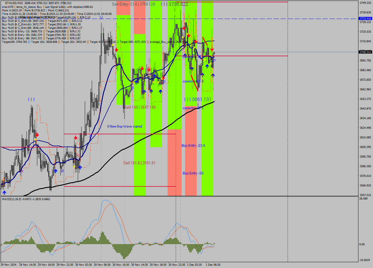 ETHUSD M15 Signal