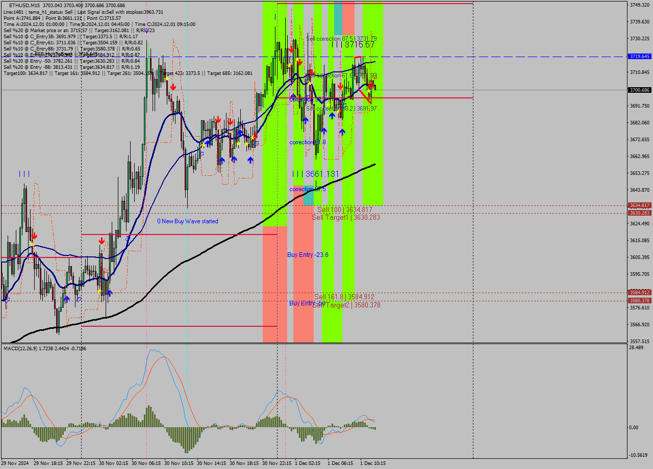 ETHUSD M15 Signal