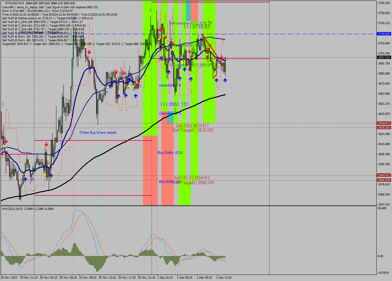 ETHUSD M15 Signal