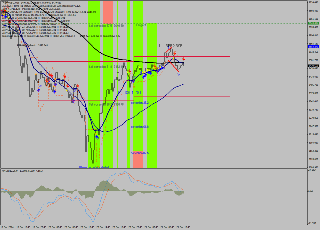 ETHUSD M15 Analysis ETHUSD M15 Signal