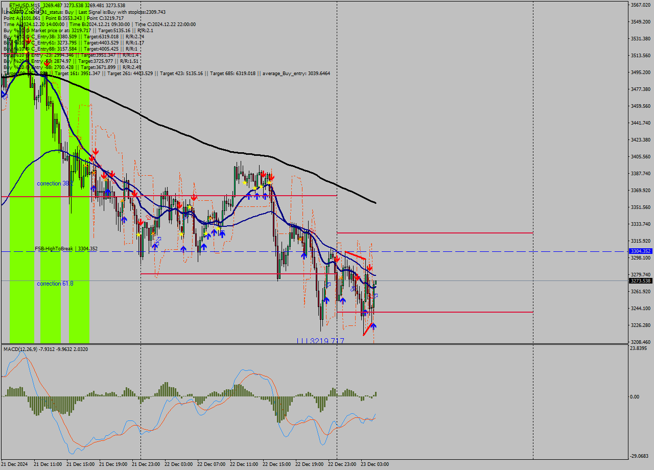 ETHUSD M15 Signal